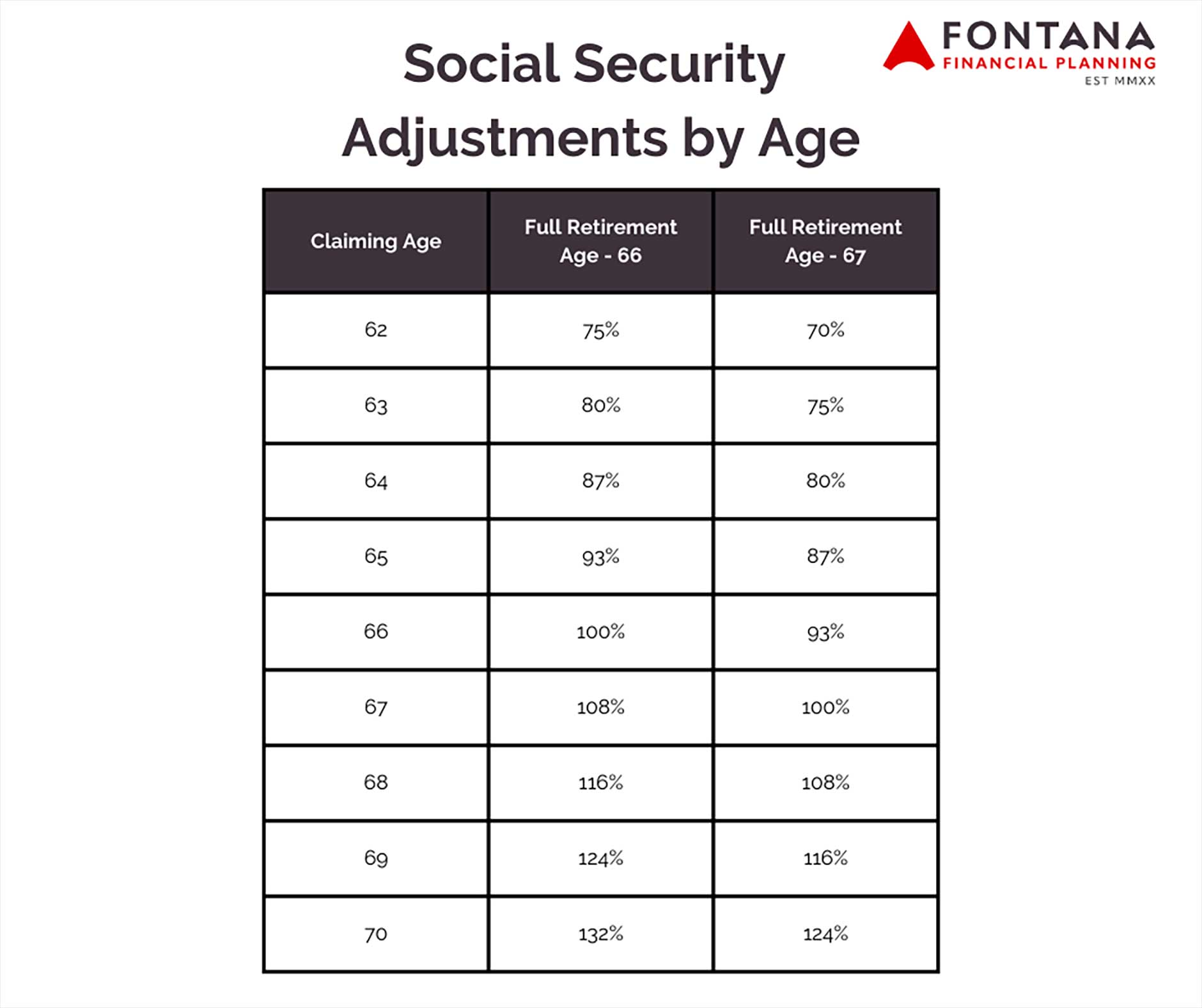 Social Security Adjustments by Age