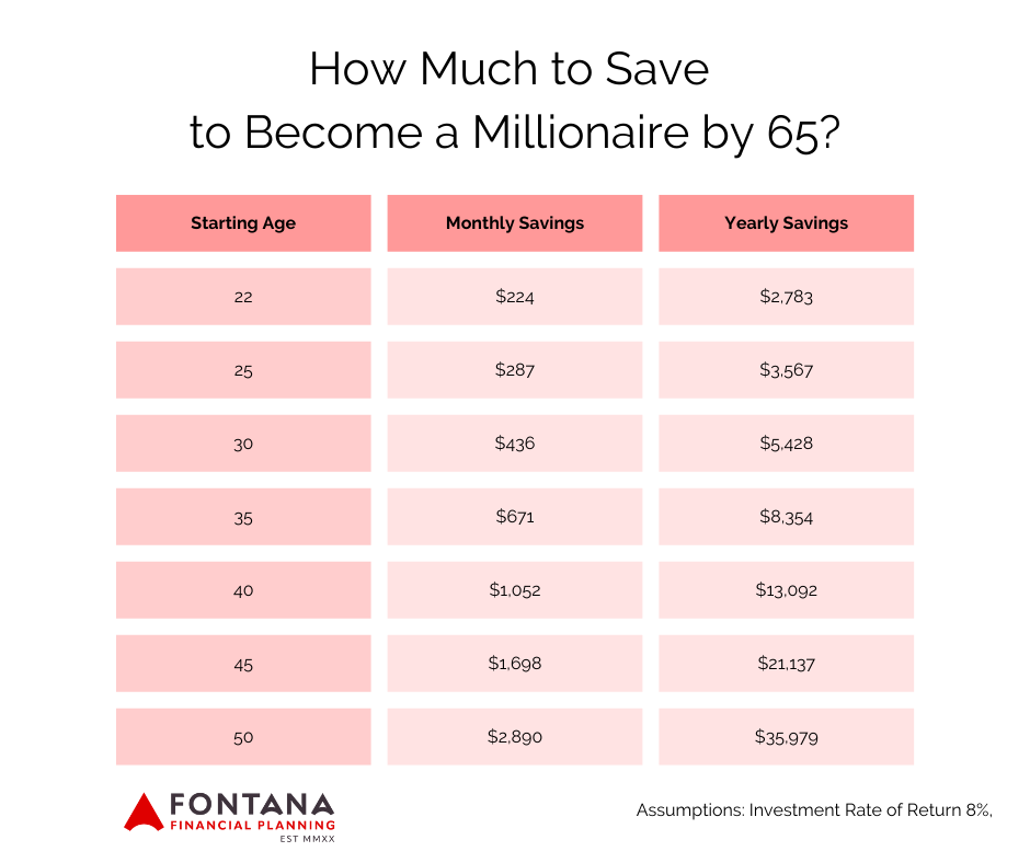How Much to Save to Become a Millionaire by 65