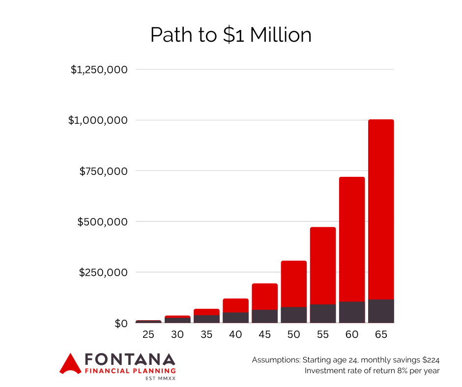 Path to $1 Million